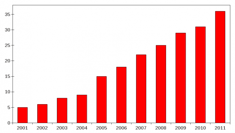 Graphique présentant le nombre d'entreprises de 2001 à 2011